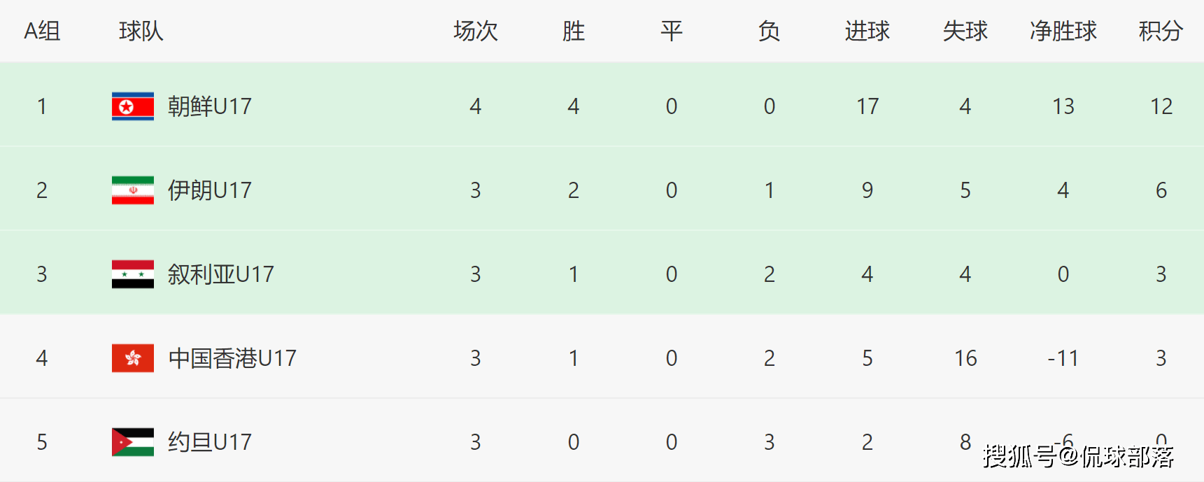 摩尔多瓦连胜不绝,小组头名晋级势不可挡 摩尔多瓦连胜不绝,小组头名晋级势不可挡