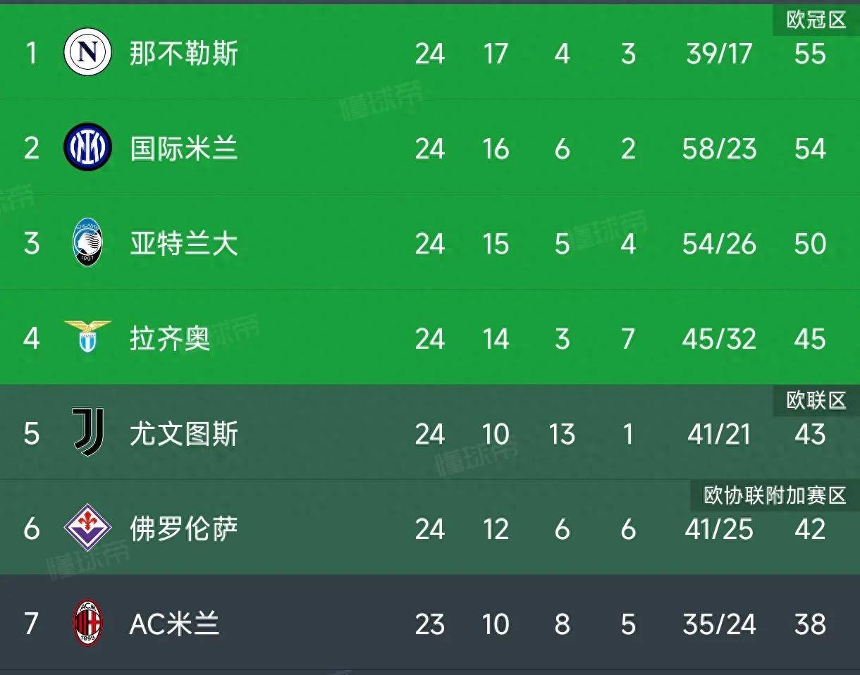 那不勒斯客场不敌,国米升至积分榜榜首 那不勒斯客场不敌,国米升至积分榜榜首