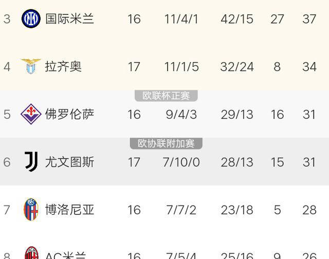 罗马客场遭遇连败,欧冠席位岌岌可危 罗马客场遭遇连败,欧冠席位岌岌可危