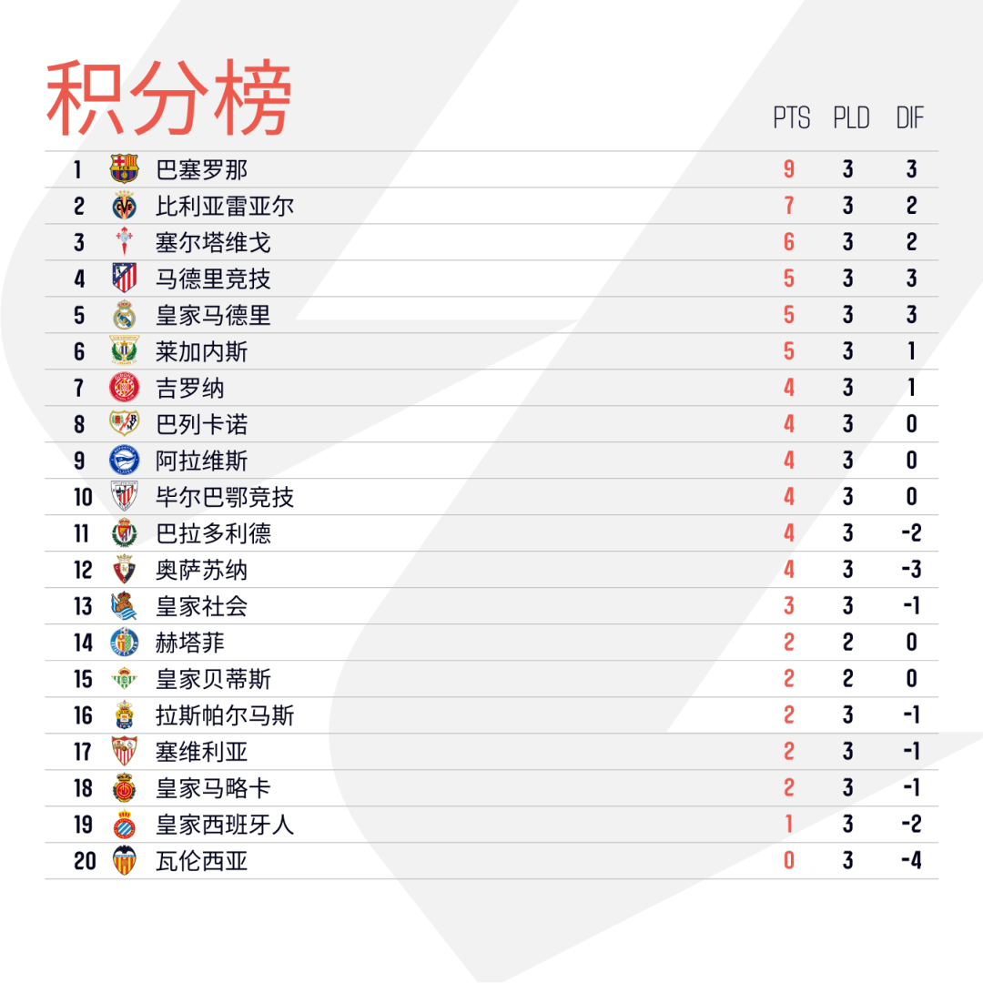 德信体育-皇马主场大胜,领先积分榜!