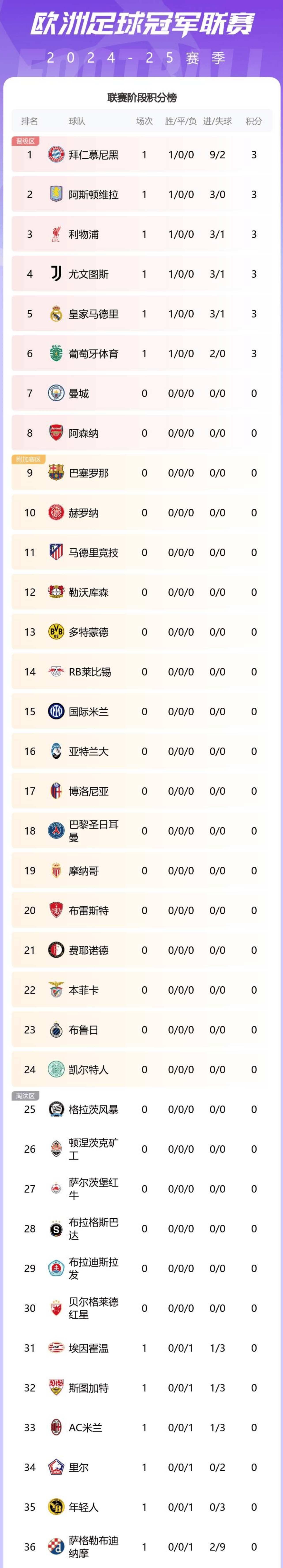 皇马主场大胜,领先积分榜! 皇马主场大胜,领先积分榜!