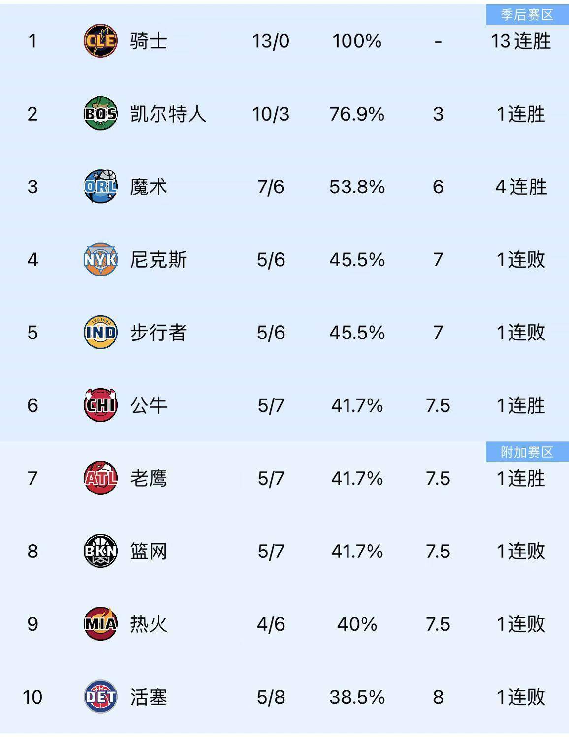 德信体育-雄鹿大胜凯尔特人,领先东部排行