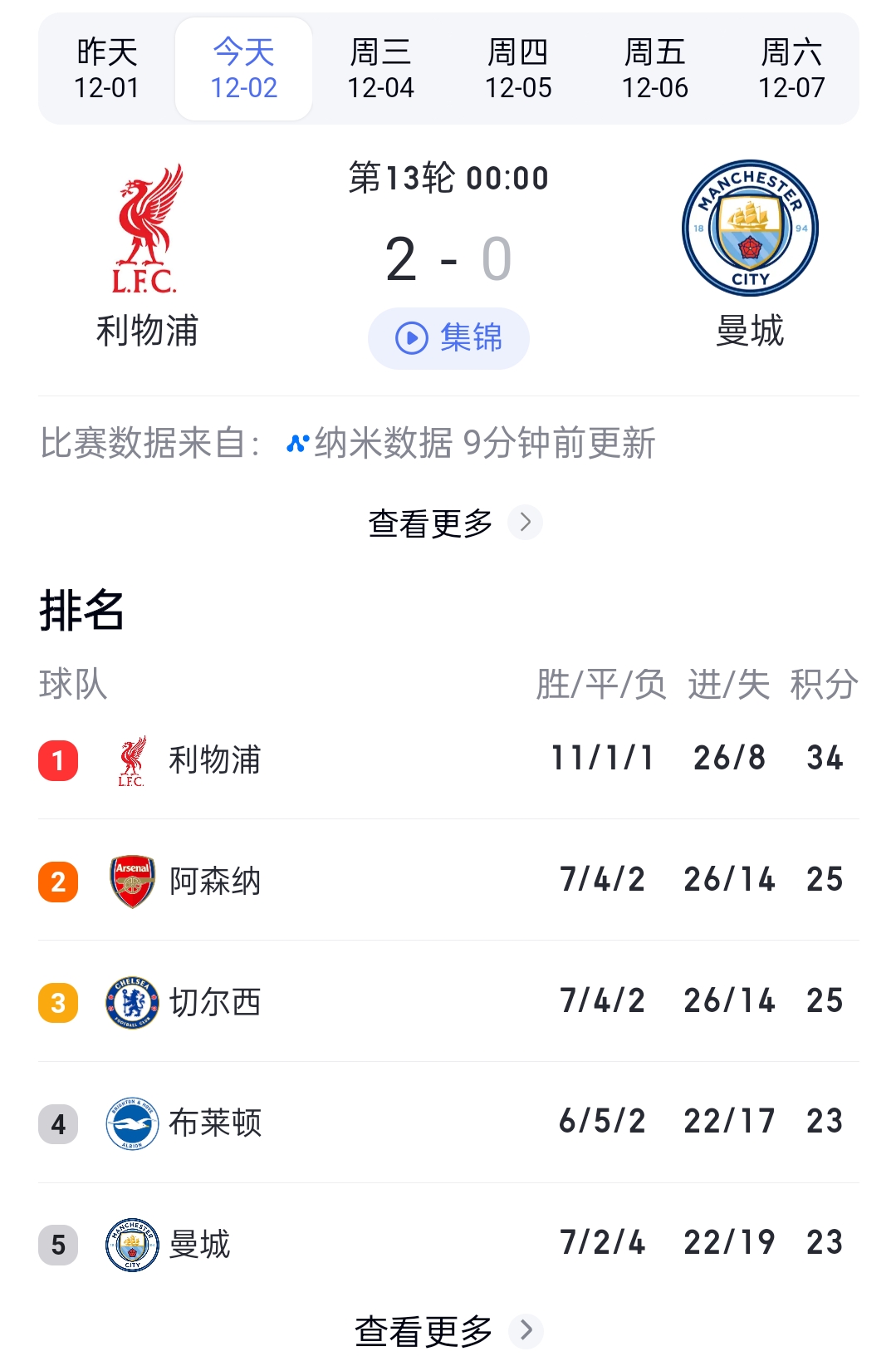 利物浦客场击败斯旺西,继续领跑英超积分榜 利物浦客场击败斯旺西,继续领跑英超积分榜