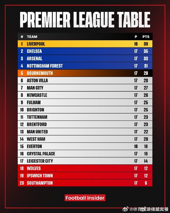 利物浦连胜终结,积分榜稍有下滑 利物浦连胜终结,积分榜稍有下滑