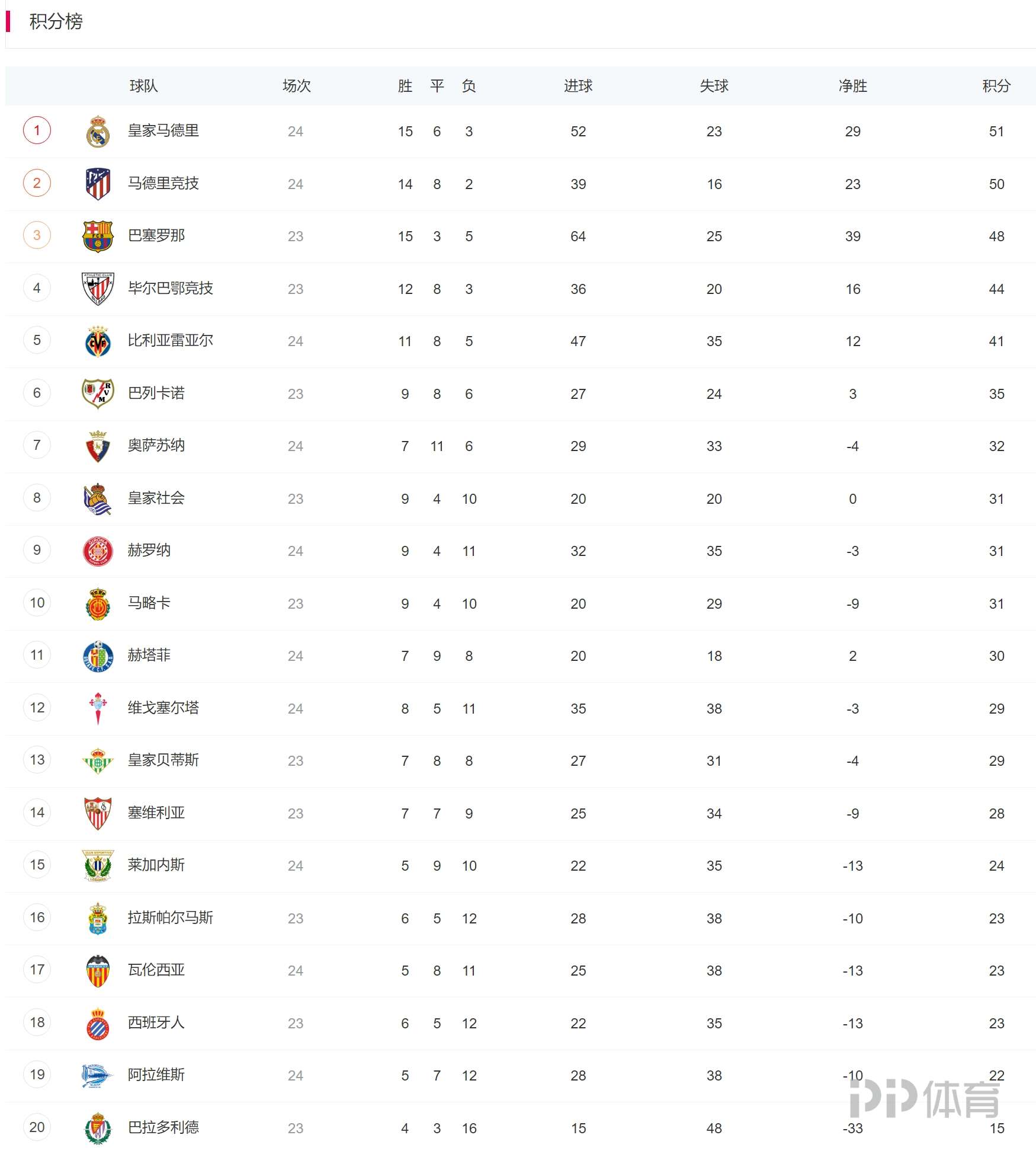 德信体育app下载-西汉姆联客场大胜沃特福德,登顶积分榜