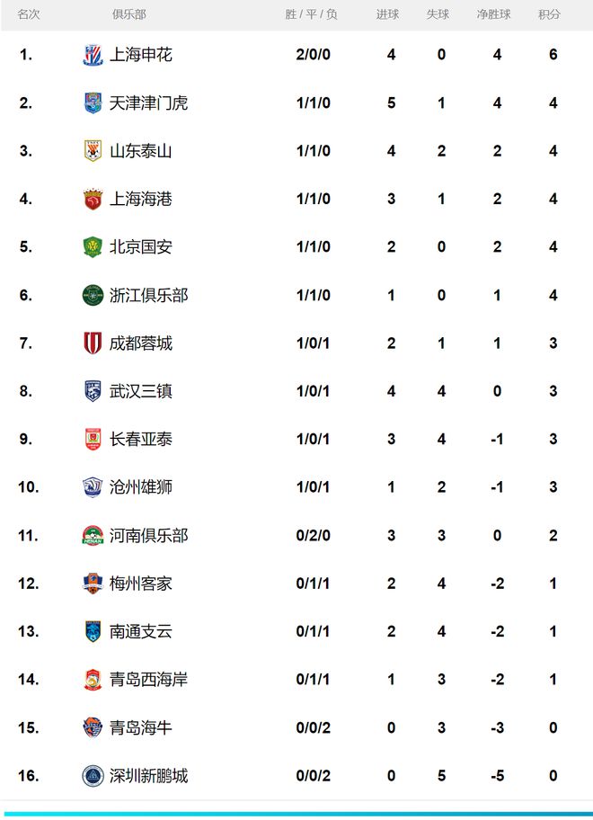 国安主场不敌恒大,积分榜跌至第三位 国安主场不敌恒大,积分榜跌至第三位