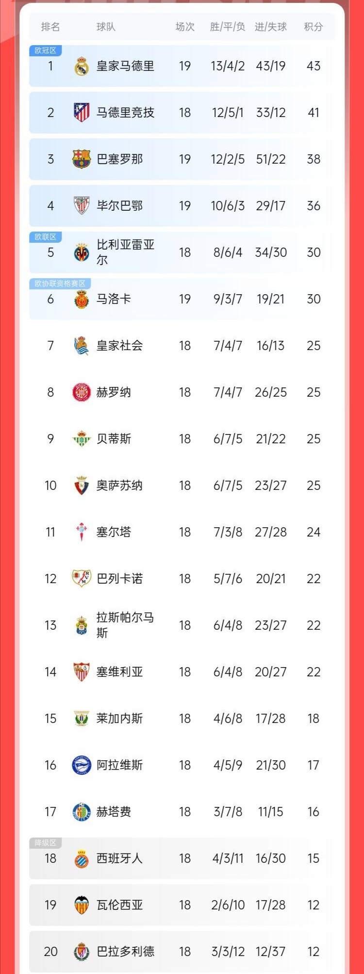 瓦伦西亚主场失利,积分榜位置不容乐观 瓦伦西亚主场失利,积分榜位置不容乐观