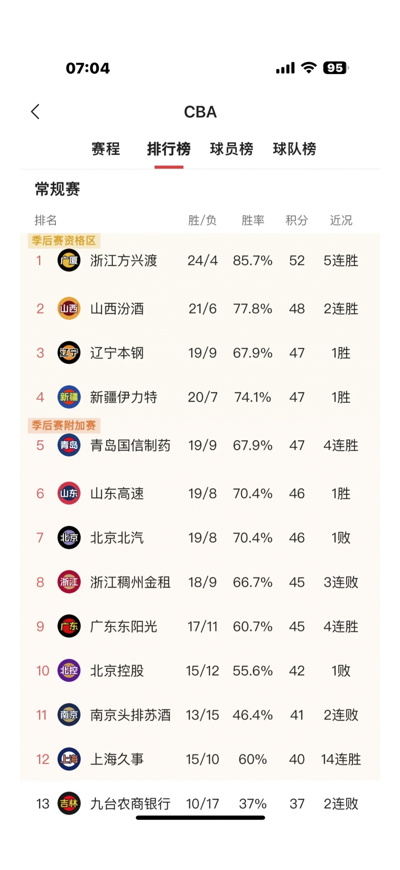 德信app下载-广东虎困胜上海:全队合力斩获惊险胜利