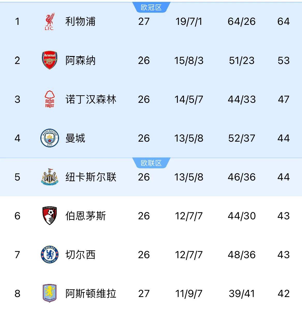 利物浦客场取胜,继续领先英超积分榜 利物浦客场取胜,继续领先英超积分榜