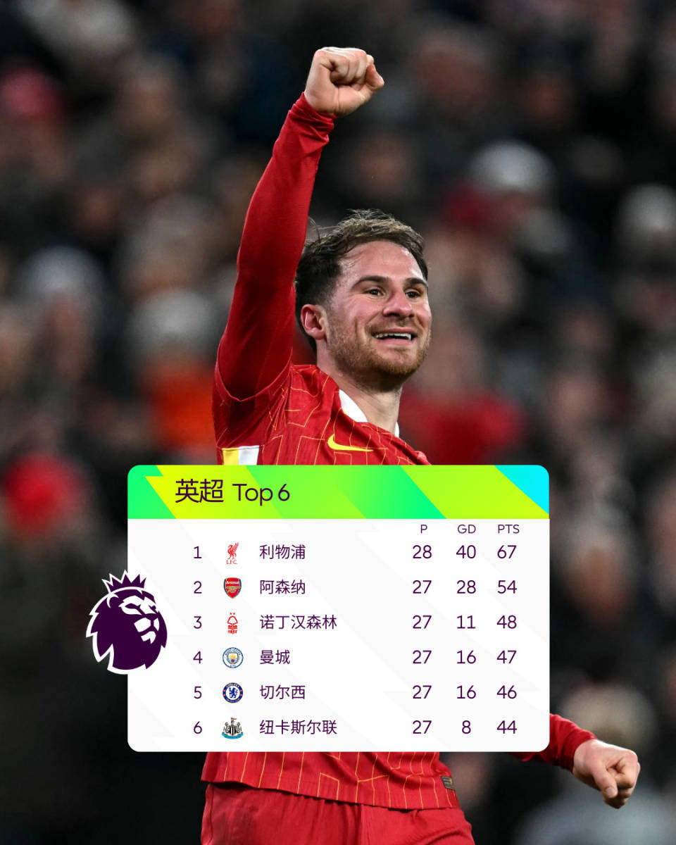 利物浦逼平西汉姆联,继续领跑英超积分榜 利物浦逼平西汉姆联,继续领跑英超积分榜