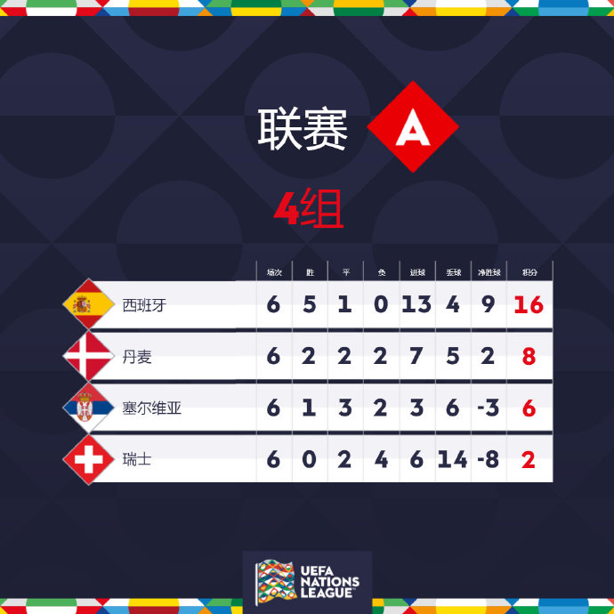 德信体育app下载-丹麦大胜威尔士,齐齐晋级八强赛局