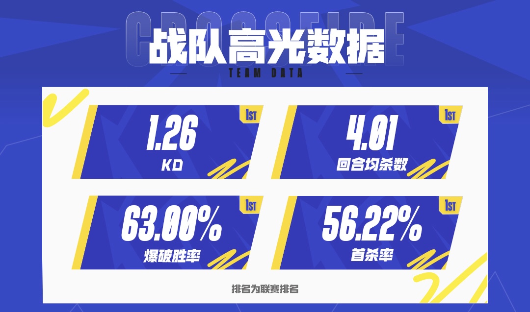 战队在赛季中表现出色,引领全场 战队在赛季中表现出色,引领全场