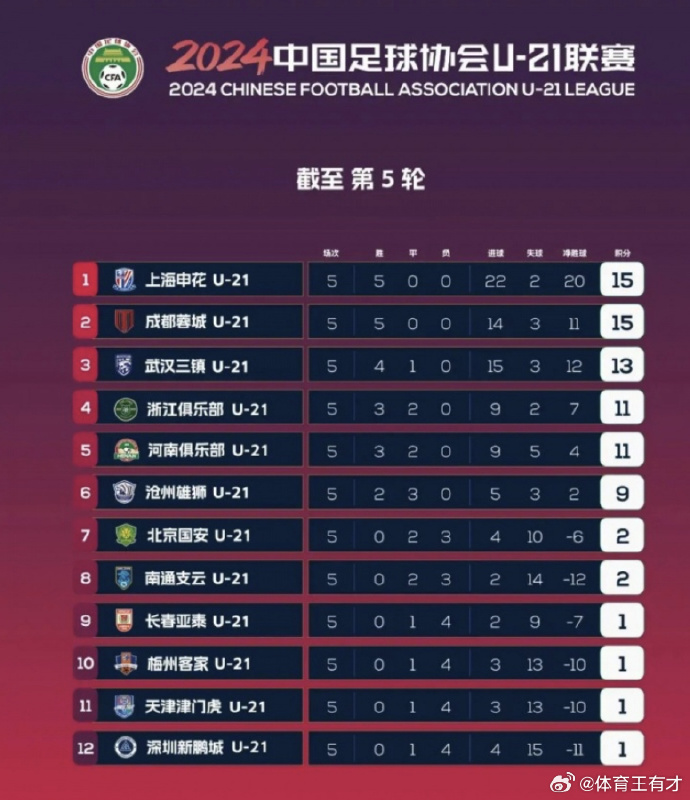 德信app-上海绿地申花大胜武汉卓尔,登顶积分榜