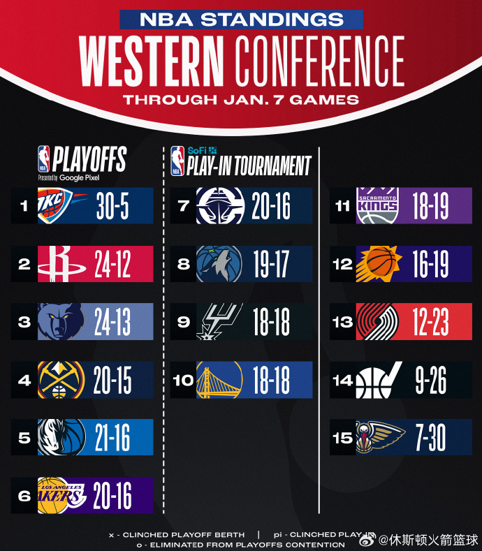 德信app下载-「火箭」飞天!球队跻身东部前列