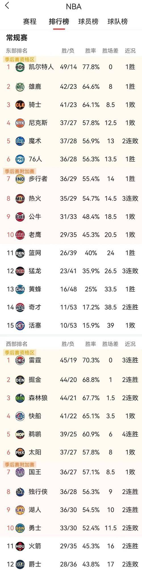 「火箭」飞天!球队跻身东部前列 「火箭」飞天!球队跻身东部前列