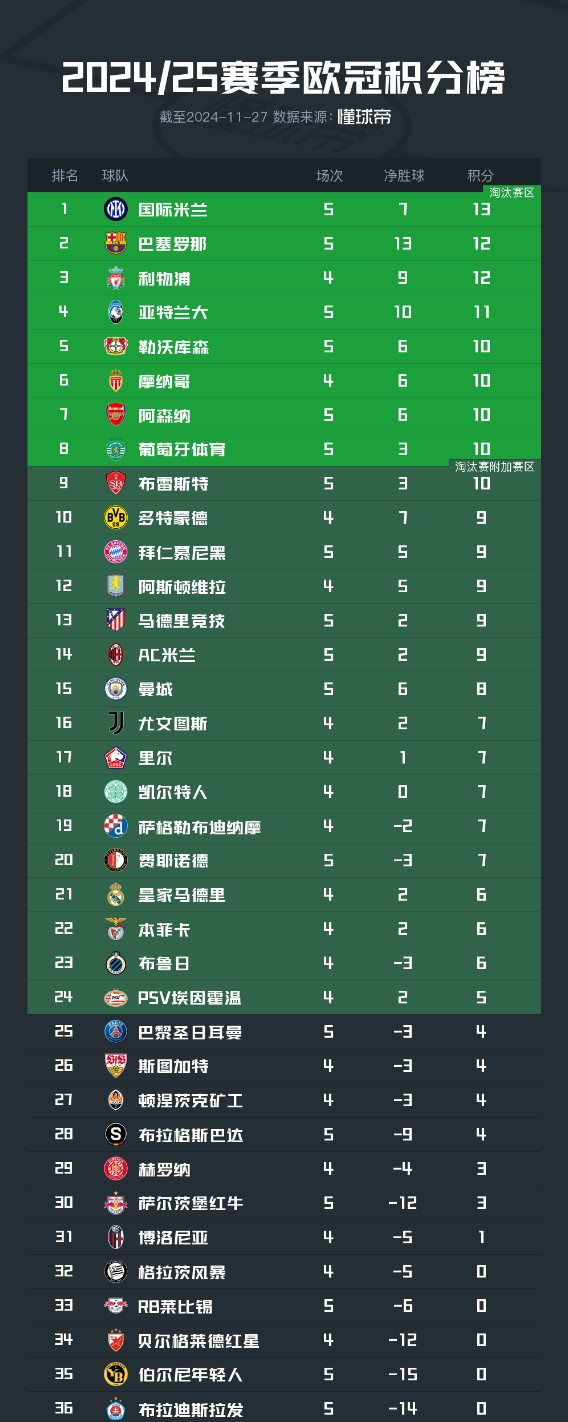 比利亚雷亚尔主场大胜格拉纳达，领先积分榜