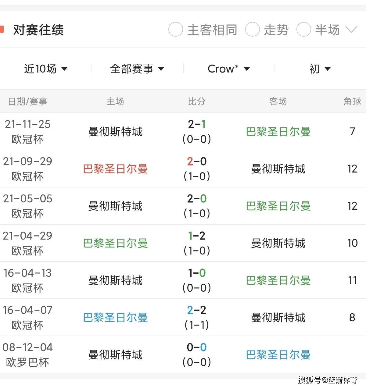 巴黎圣日耳曼优势明显,力压强敌 巴黎圣日耳曼优势明显,力压强敌