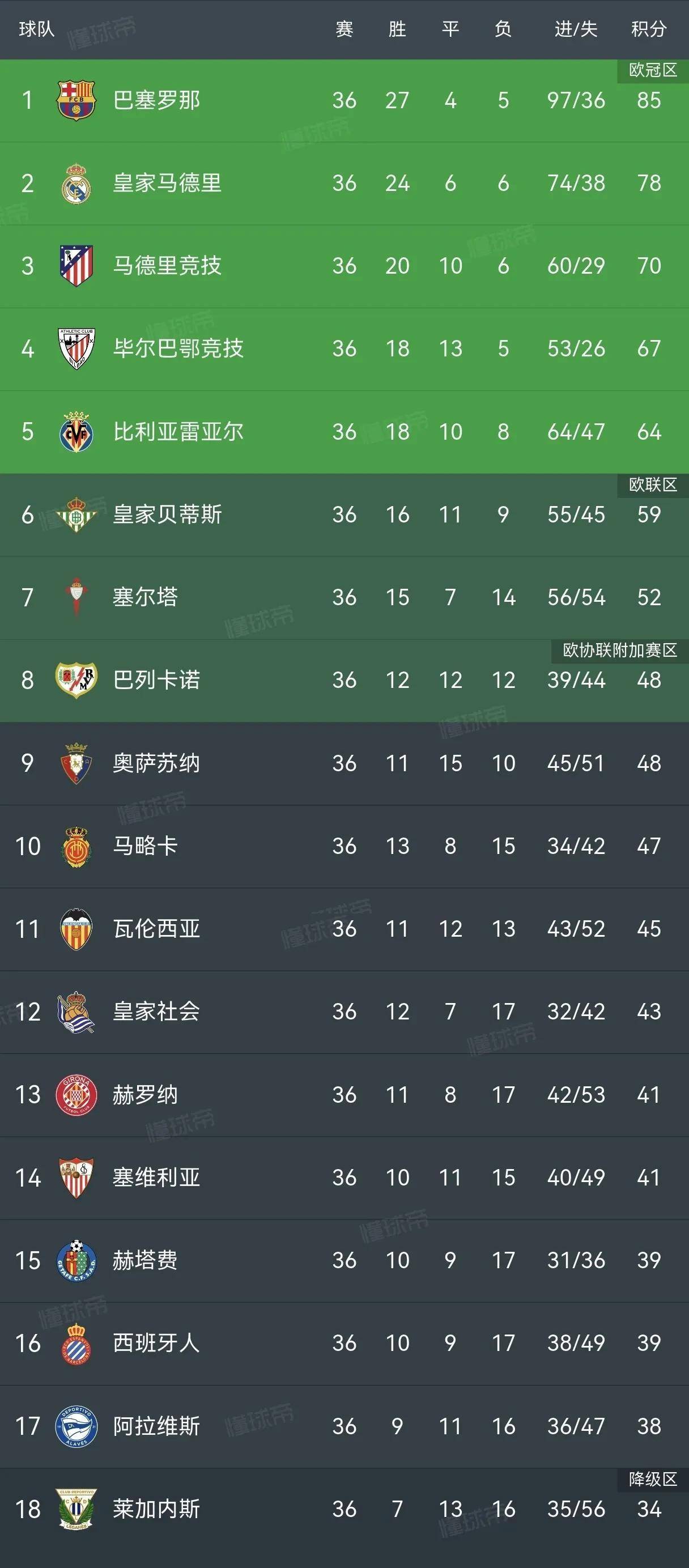 巴萨踢出精彩比赛,赢得欧冠资格 巴萨踢出精彩比赛,赢得欧冠资格