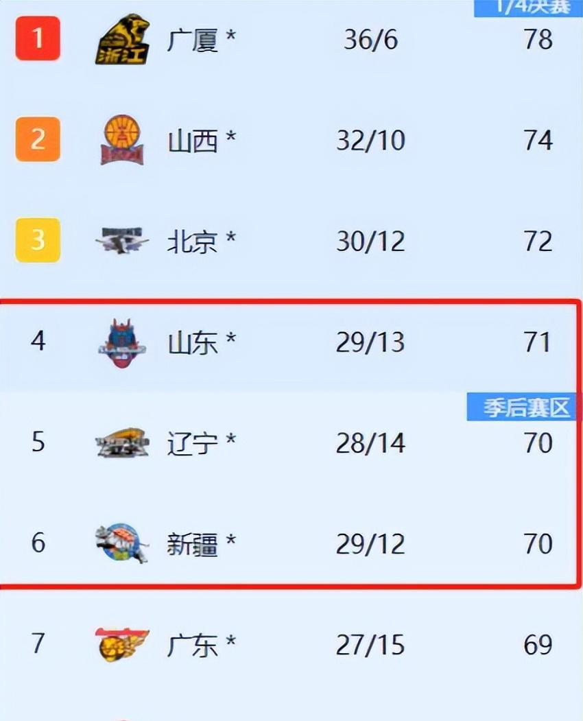 积分榜上的激烈角逐引人注目 积分榜上的激烈角逐引人注目