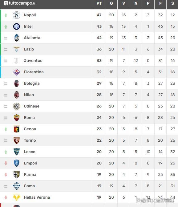 德信app-佛罗伦萨客场击败热那亚,稳坐积分榜前列